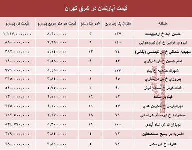 نرخ قطعی معاملات آپارتمان در شرق تهران؟ +جدول