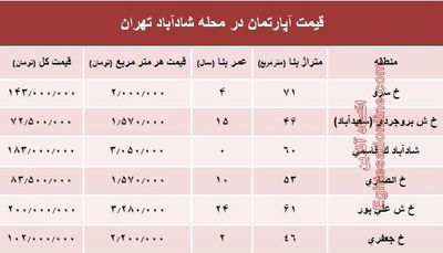 قیمت واحد مسکونی در محله شادآباد تهران؟ +جدول