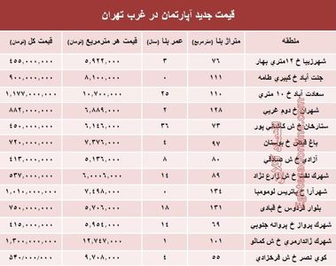 نرخ قطعی معاملات آپارتمان در غرب تهران +جدول