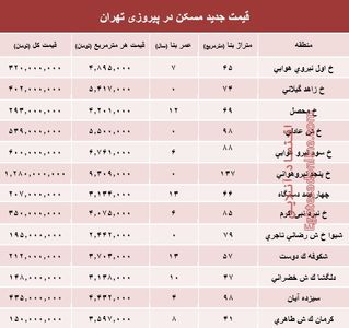 نرخ قطعی مسکن در منطقه پیروزی تهران؟ +جدول