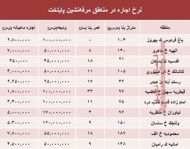 نرخ اجاره­‌بها در مناطق مرفه‌نشین پایتخت +جدول