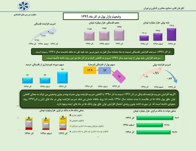 وضعیت بازار پول ایران در آذر ماه۹۶ +اینفوگرافیک