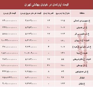 قیمت واحد مسکونی در خیابان بهشتی تهران؟ +جدول