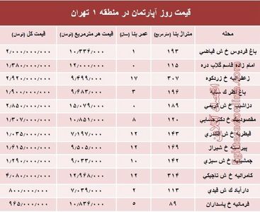 نرخ قطعی آپارتمان در منطقه ۱ تهران؟ +جدول