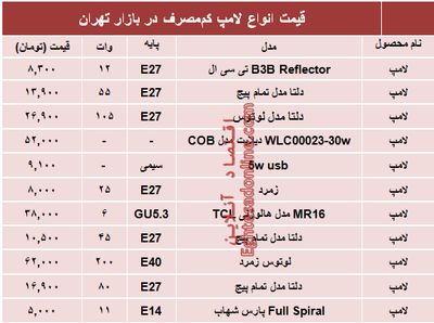 قیمت انواع لامپ‌های کم مصرف در بازار؟ +جدول