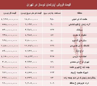 مظنه آپارتمان نوساز در تهران؟ +جدول