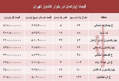 قیمت واحد مسکونی در بلوار کشاورز؟ +جدول