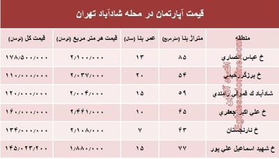 قیمت واحد مسکونی در محله شادآباد تهران؟ +جدول