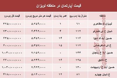 آپارتمان در منطقه لویزان چند؟+جدول