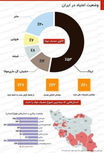 بررسی وضعیت اعتیاد در ایران +اینفوگرافیک