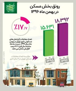 رونق بازار مسکن در بهمن ماه +اینفوگرافیک