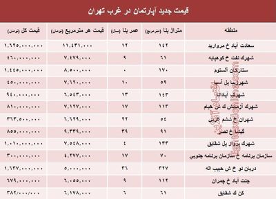 نرخ قطعی معاملات آپارتمان در غرب تهران +جدول