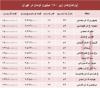با ۱۵۰میلیون کجا می‌توان‌ خانه‌ خرید؟ +جدول