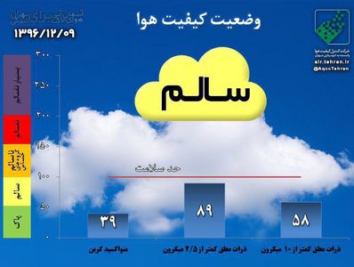 کیفیت هوای تهران در شرایط سالم