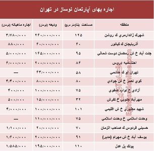 مظنه اجاره‌بهای آپارتمان نوساز در تهران؟ +جدول