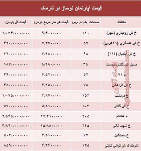 مظنه آپارتمان نوساز در منطقه نارمک؟ +جدول