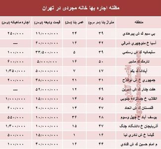 مظنه اجاره‌بهای خانه نقلی در تهران؟ +جدول