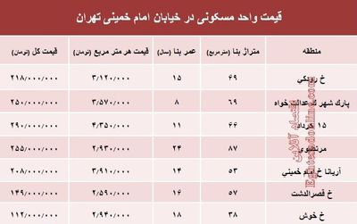 نرخ قطعی واحد مسکونی در خیابان امام خمینی؟ +جدول