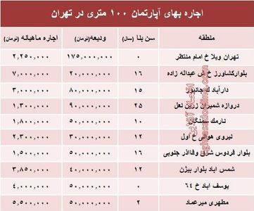 مظنه اجاره‌بهای آپارتمان ۱۰۰ متری در تهران + جدول