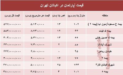 قیمت آپارتمان در منطقه اکباتان تهران؟ +جدول