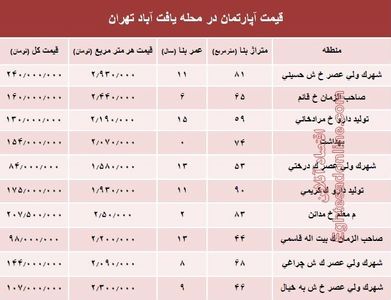 قیمت واحد مسکونی در محله یافت آباد تهران؟ +جدول