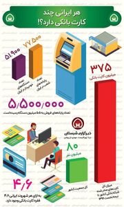 هر ایرانی چند کارت بانکی دارد؟ +اینفوگرافیک