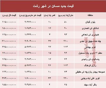 نرخ قطعی  مسکن  در شهر رشت؟ +جدول