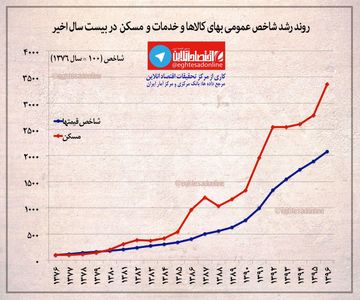 روند رشد شاخص عمومی بهای کالاها و خدمات و مسکن +اینفوگرافیک