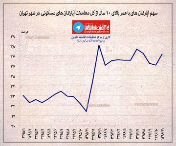 اقبال آپارتمان‌های با عمر بالای ۱۰سال در معاملات۹۶ +اینفوگرافیک