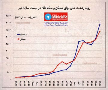 روند رشد شاخص عمومی بهای مسکن و سکه طلا در بیست سال اخیر +اینفوگرافیک