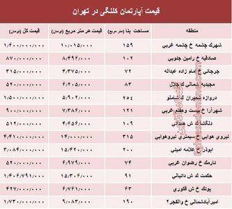 مظنه واحدهای کلنگی در تهران؟ +جدول