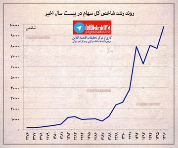 روند رشد شاخص کل سهام در بیست سال اخیر +اینفوگرافیک