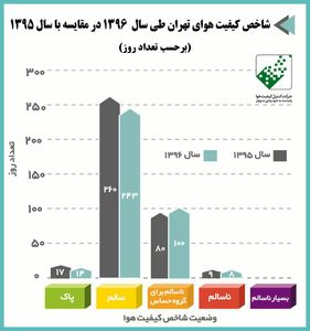 کیفیت هوای تهران در سالی که گذشت...