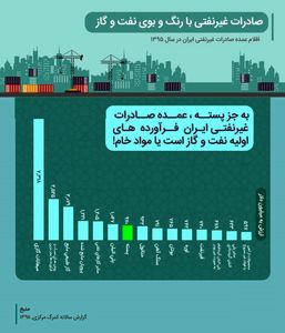 صادرات غیرنفتی ایران چقدر غیرنفتی است؟ +اینفوگرافیک