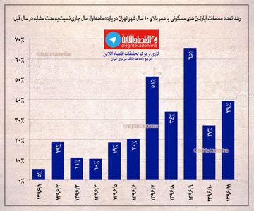 رشد تعداد معاملات آپارتمان‌های با عمر بالای ۱۰سال +اینفوگرافیک