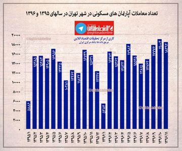 روند تعداد معاملات آپارتمان‌های مسکونی در شهر تهران +اینفوگرافیک