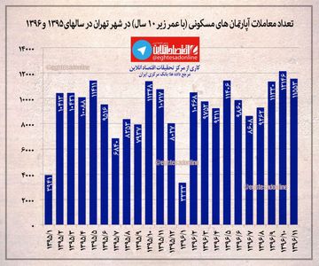 معاملات آپارتمان های مسکونی در شهر تهران در سال های ۱۳۹۵ تا۱۳۹۶ +اینفوگرافیک