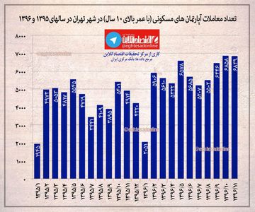 معاملات آپارتمان های مسکونی (با عمر بالای ۱۰ سال)در شهر تهران در سال های ۱۳۹۵تا ۱۳۹۶ +اینفوگرافیک