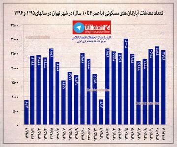 معاملات آپارتمان های مسکونی (با عمر زیر ۶تا۱۰ سال)در شهر تهران در سال های ۱۳۹۵تا ۱۳۹۶ +اینفوگرافیک