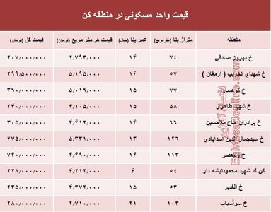 قیمت واحد مسکونی در منطقه کن؟ +جدول