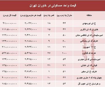 قیمت واحد مسکونی در منطقه خاوران تهران؟ +جدول