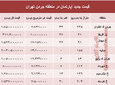 نرخ قطعی فروش واحد مسکونی در جردن ؟ +جدول