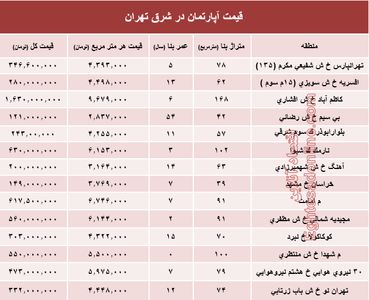 نرخ قطعی معاملات آپارتمان در شرق تهران؟ +جدول