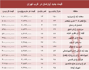 نرخ قطعی معاملات آپارتمان در غرب تهران +جدول