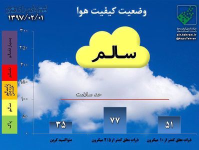 میانگین کیفیت هوای تهران در شرایط سالم