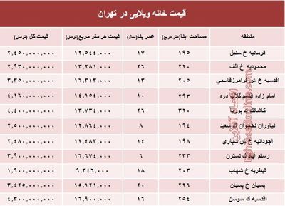 خانه‌های ویلایی تهران چند؟ +جدول