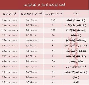 آپارتمان نوساز در تهرانپارس چند؟ +جدول