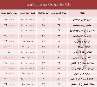 مظنه اجاره‌بهای خانه نقلی در تهران؟ +جدول