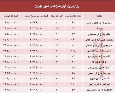 ارزان‌قیمت ترین آپارتمان‌های فروخته شده پایتخت؟ +جدول