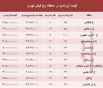 آپارتمان در منطقه باغ فیض چند؟ +جدول